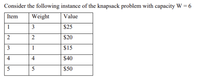 Consider the following instance of the knapsack problem with capacity W=6 Item Weight Value $25 $20 $15 $40 $50