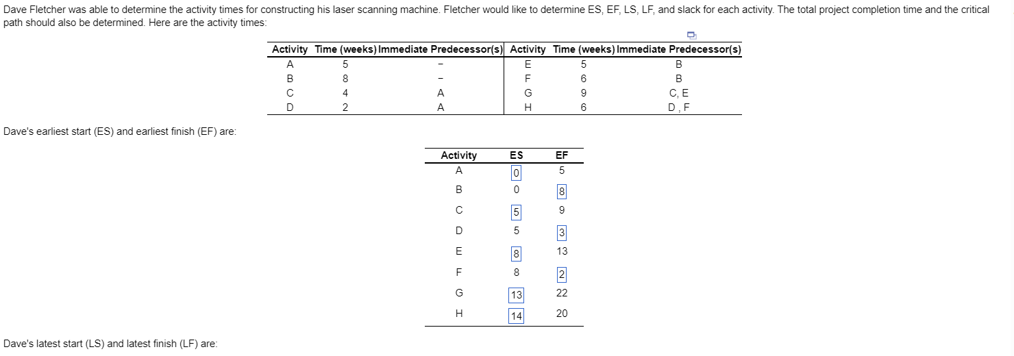Solved Dave's earliest start (ES) and earliest finish (EF)