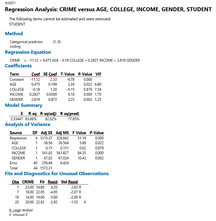 Solved SHEET1 Regression Analysis: CRIME versus AGE, | Chegg.com