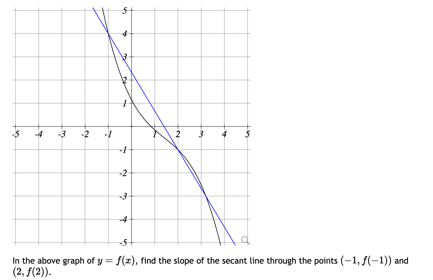 Solved In the above graph of y=f(x), find the slope of the | Chegg.com