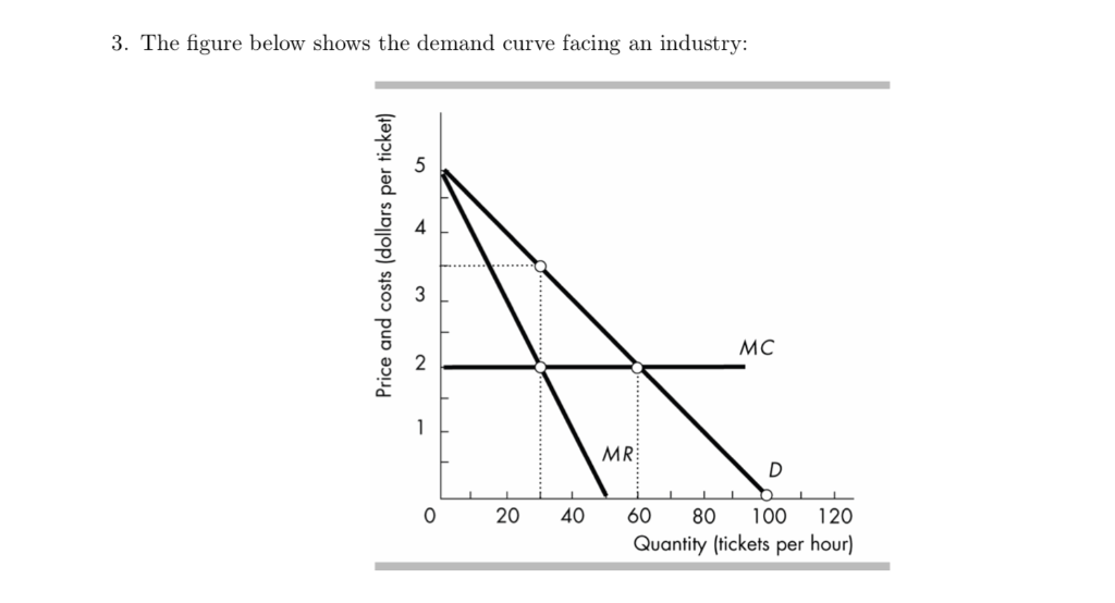 Solved 3. The figure below shows the demand curve facing an
