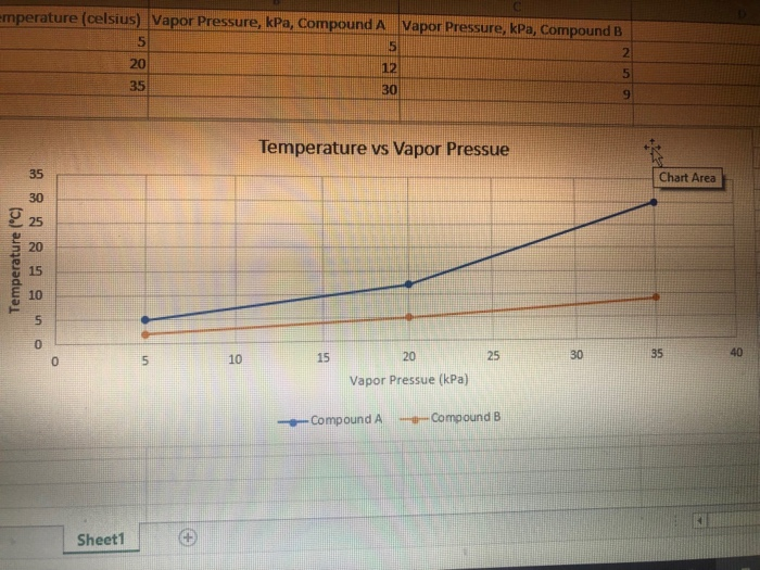 Solved 1. Given the temperature and vapor pressure data | Chegg.com