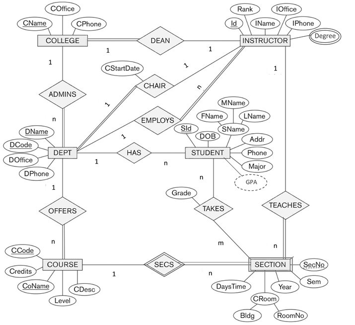 Solved Consider the ERD below. 2.If there are any | Chegg.com