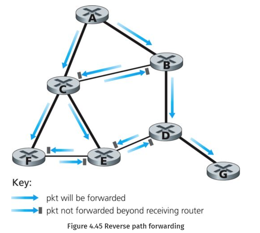 Span nbsp span. Широковещательный шторм. схему алгоритма reverse path forwarding. задачи по spanning tree.