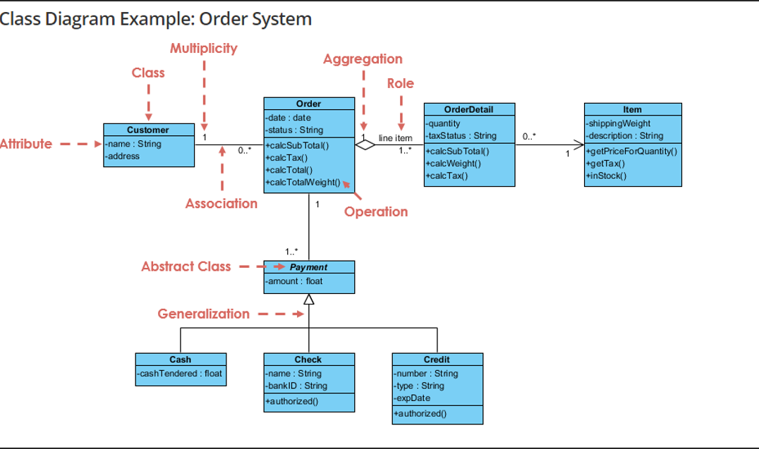 Solved Utilize the following requirements to model a CLASS | Chegg.com