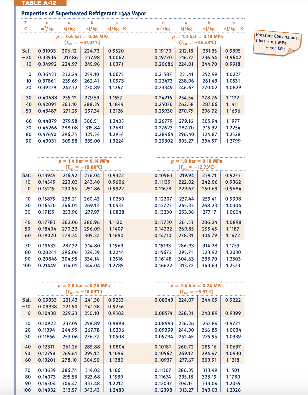 Solved TABLE A-10TABLE A-11 Pressure Conversions: Properties | Chegg.com