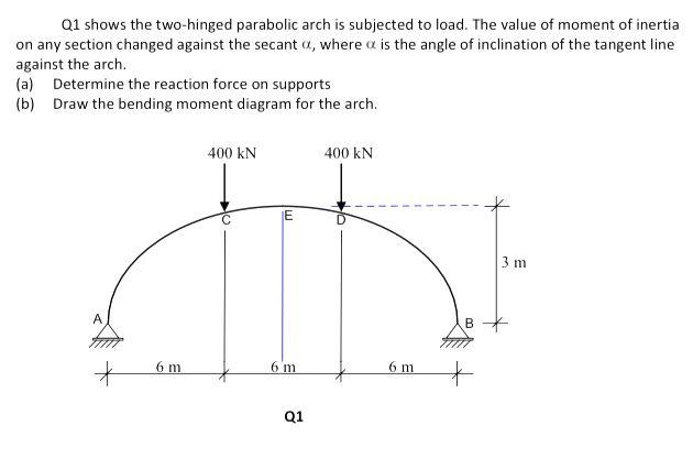 Solved Q1 Shows The Two-hinged Parabolic Arch Is Subjected 