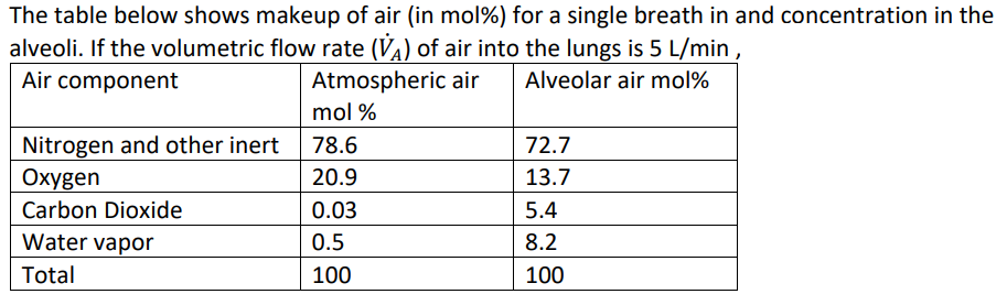 Solved The table below shows makeup of air (in mol%) for a | Chegg.com