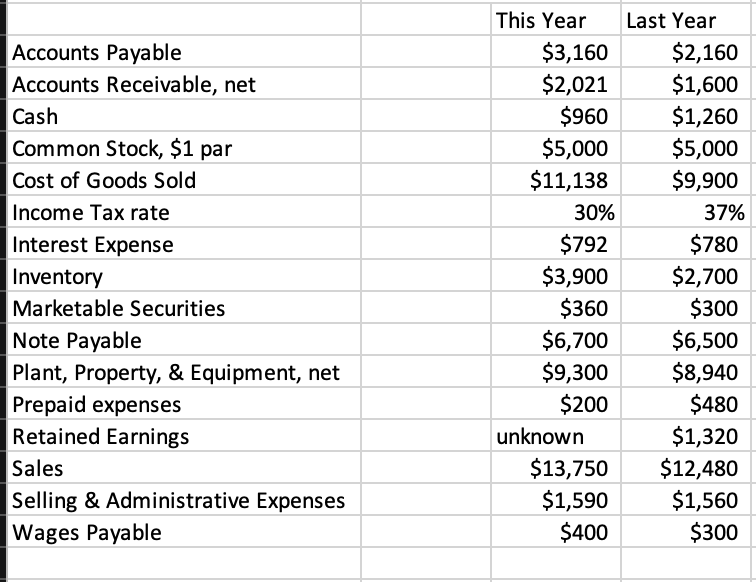 Accounts Payable Accounts Receivable, net Cash Common Stock, $1 par Cost of Goods Sold Income Tax rate Interest Expense Inven