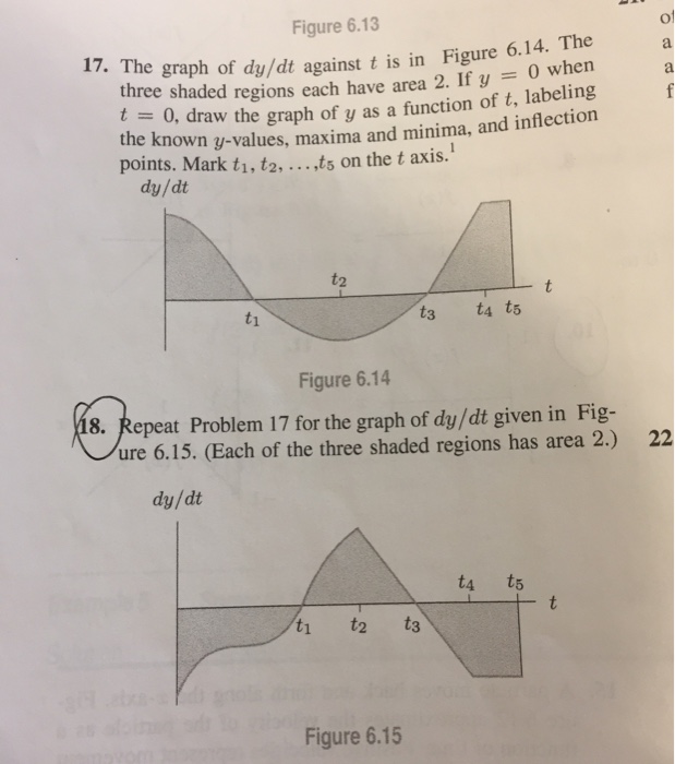 The graph of dy/dt against t is in Figure 6.14. The | Chegg.com