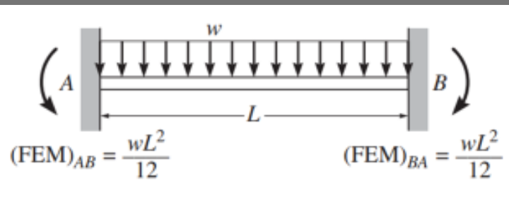 Solved Determine the moments at A and B, then draw the | Chegg.com