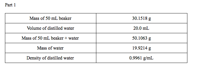 Solved Part 1 Mass of 50 mL beaker 30.1518 g Volume of | Chegg.com