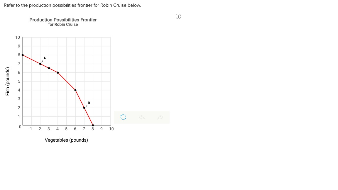 Solved Refer to the production possibilities frontier for | Chegg.com