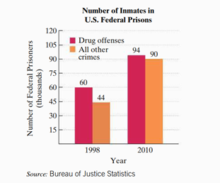 Solved A. In 1998, there were 60 thousand inmates in federal | Chegg.com