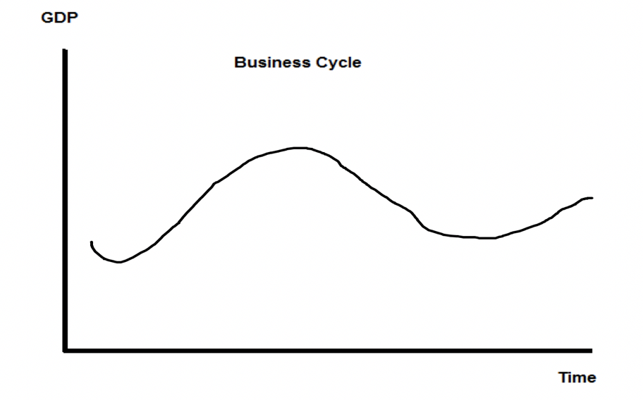 Solved Q2. Consider the following business cycle for the | Chegg.com