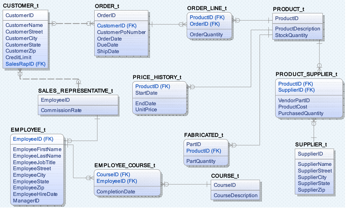 MySQL: Provide an inventory report for July 14, 2019, | Chegg.com