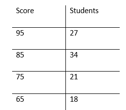 Solved A Group Of Seventh Grade Students Took A Test And 