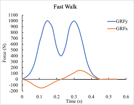 Solved Identify the mid-stance for each ground | Chegg.com