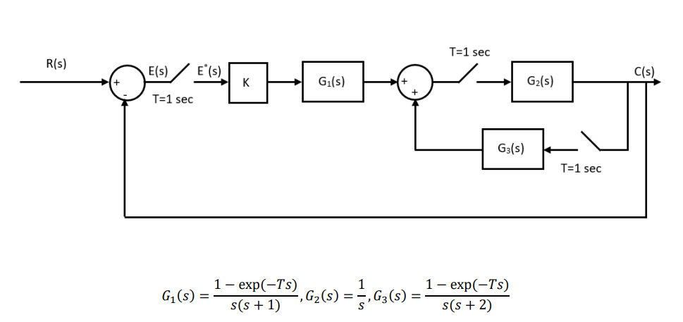 Solved A closed loop digital control system having a Chegg