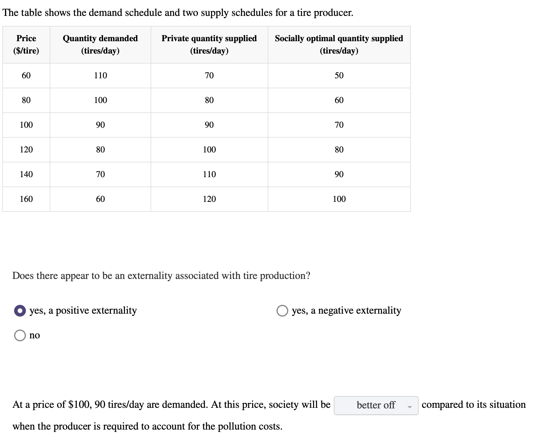 Solved The Table Shows The Demand Schedule And Two Supply | Chegg.com