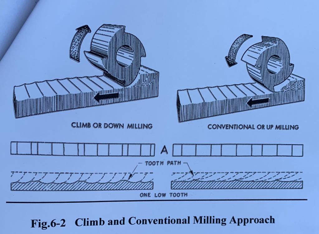 Solved 12Explain the difference between up milling and