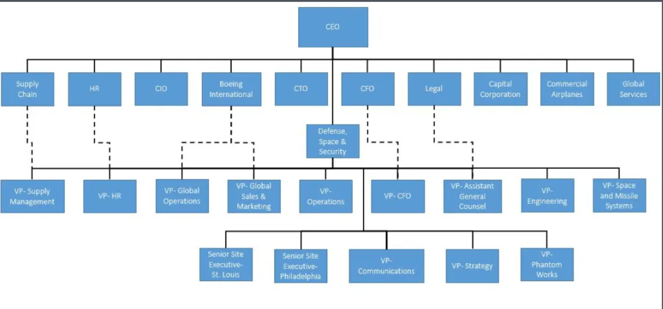 Solved Based on this organizational chart, describe Boeing’s | Chegg.com