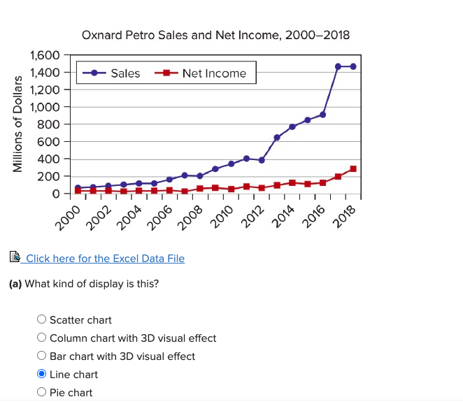 Solved Oxnard Petro Sales and Net 20002018 Sales