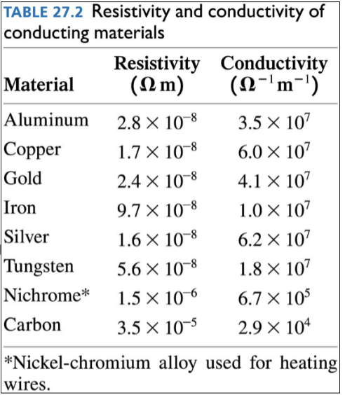 TABLE 27.2 Resistivity and conductivity of conducting | Chegg.com