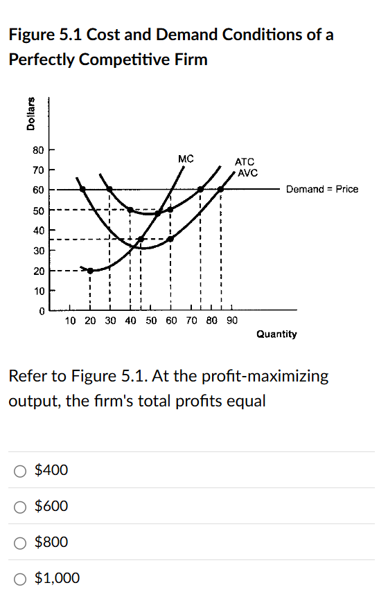 Solved Figure 5.1 ﻿Cost and Demand Conditions of a Perfectly | Chegg.com