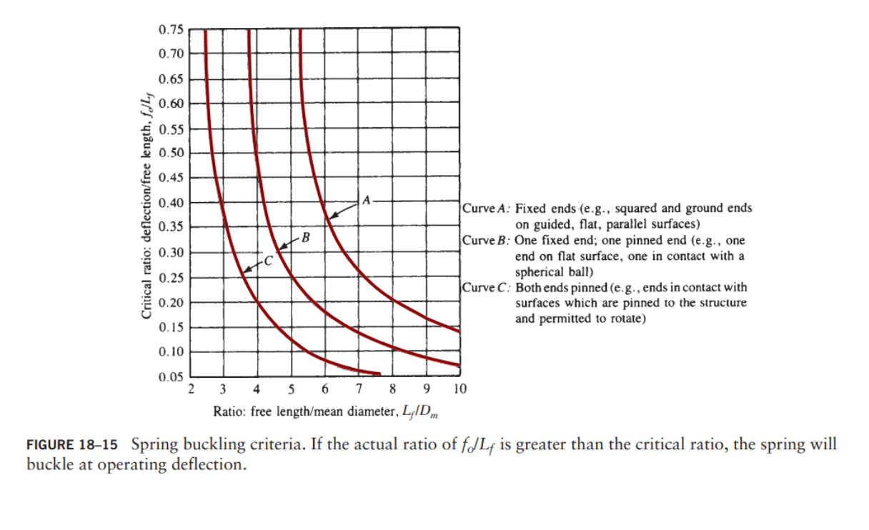 Solved ve A : Fixed ends (e.g., squared and ground ends on | Chegg.com