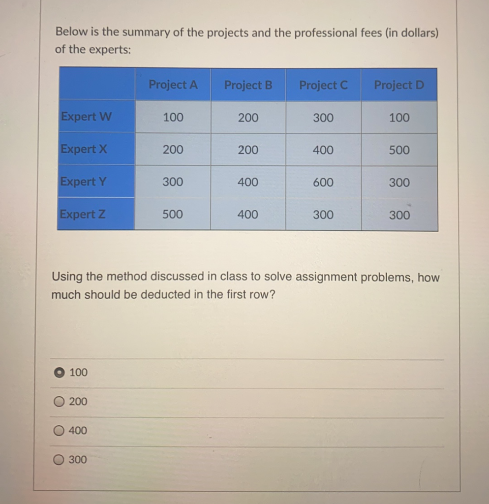 Solved Below is the summary of the projects and the | Chegg.com