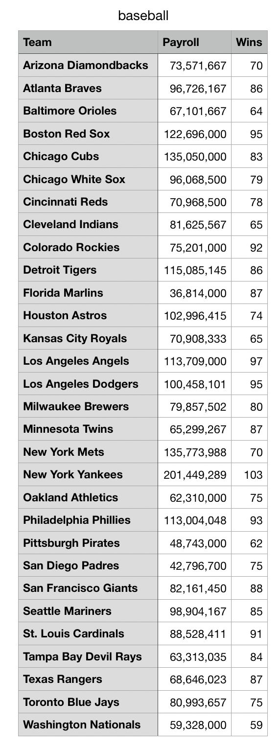 Diamondbacks are a model of payroll efficiency in Major League Baseball -  Phoenix Business Journal