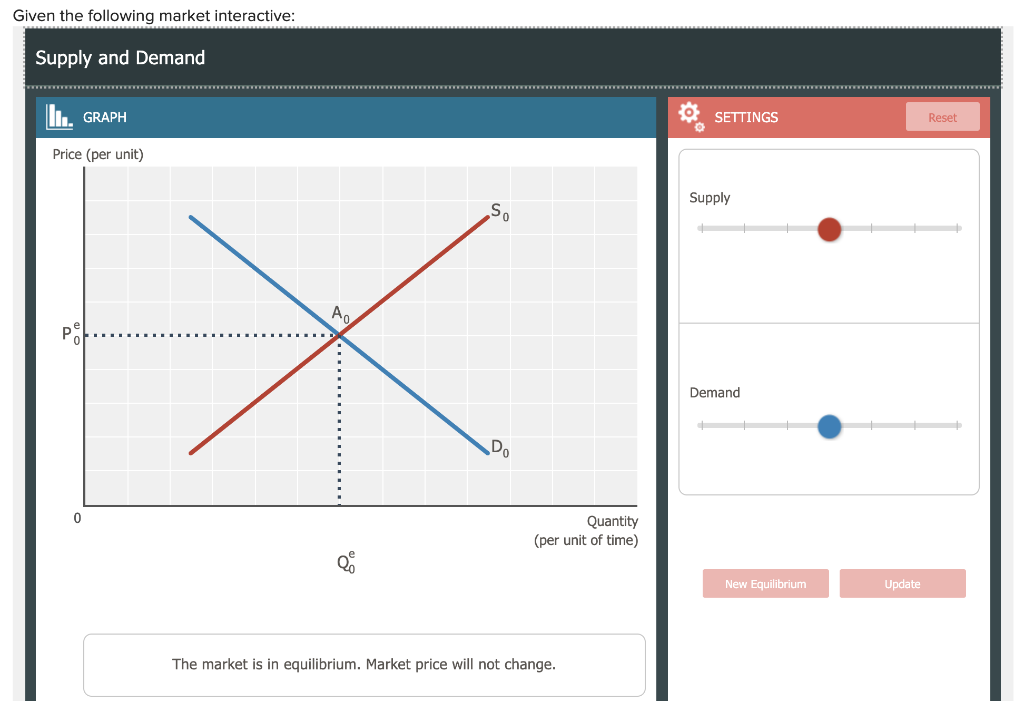 Solved Given the following market interactive: Supply and | Chegg.com