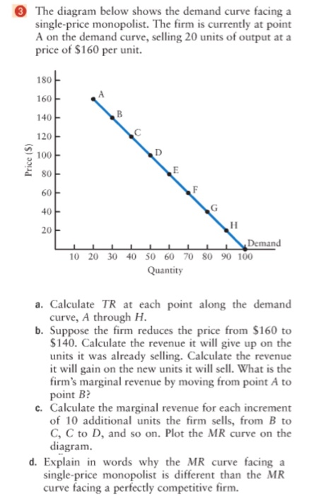 Solved 3 The diagram below shows the demand curve facing a | Chegg.com