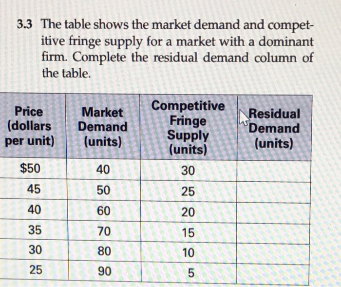 Solved 3.3 The table shows the market demand and compet- | Chegg.com