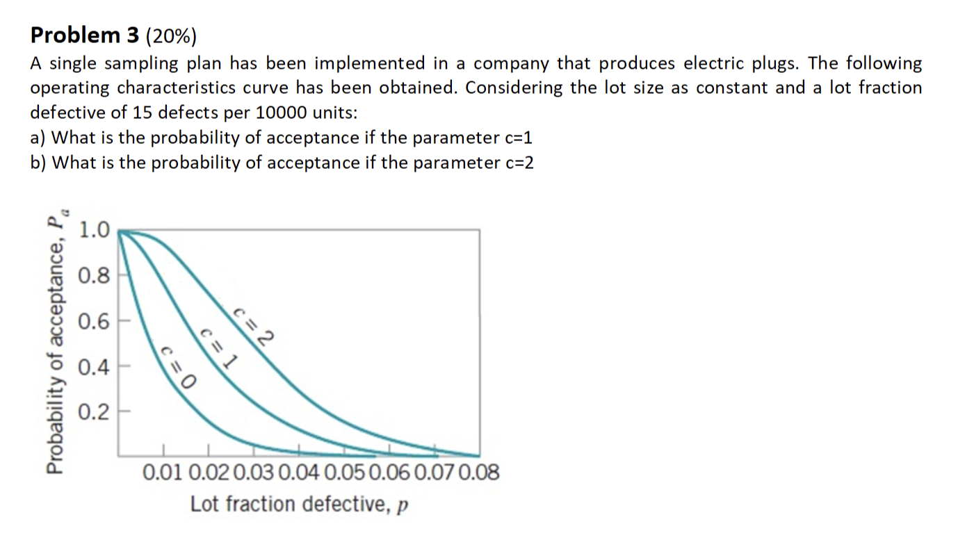 Solved Problem 3 (20\%) A single sampling plan has been | Chegg.com