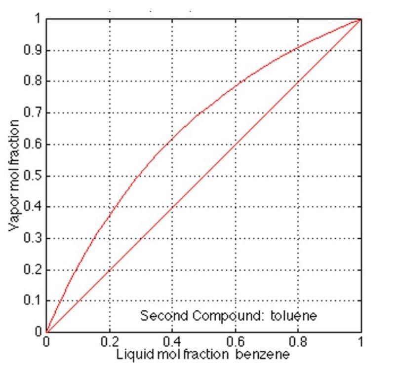 solved-one-hundred-kmol-per-hour-of-an-equimolar-mixture-of-chegg