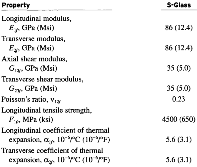 1. You are designing a fiberglass/epoxy twin hull
