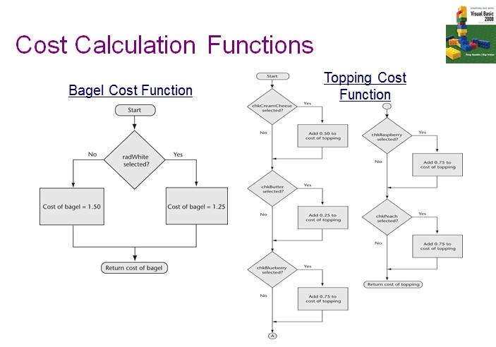 Solved Should be like this. Flowchart like this. | Chegg.com