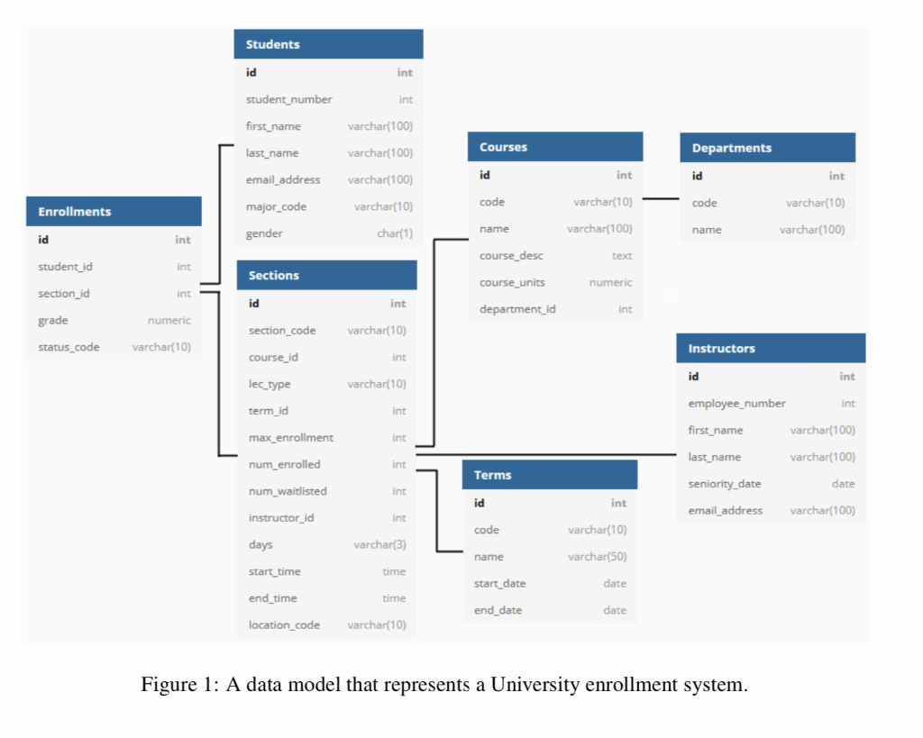 Student Enrollment Database Table Solved For this question, refer to the diagram shown in | Chegg.com