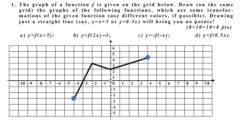 Solved 1. The graph of a function f is given on the grid | Chegg.com