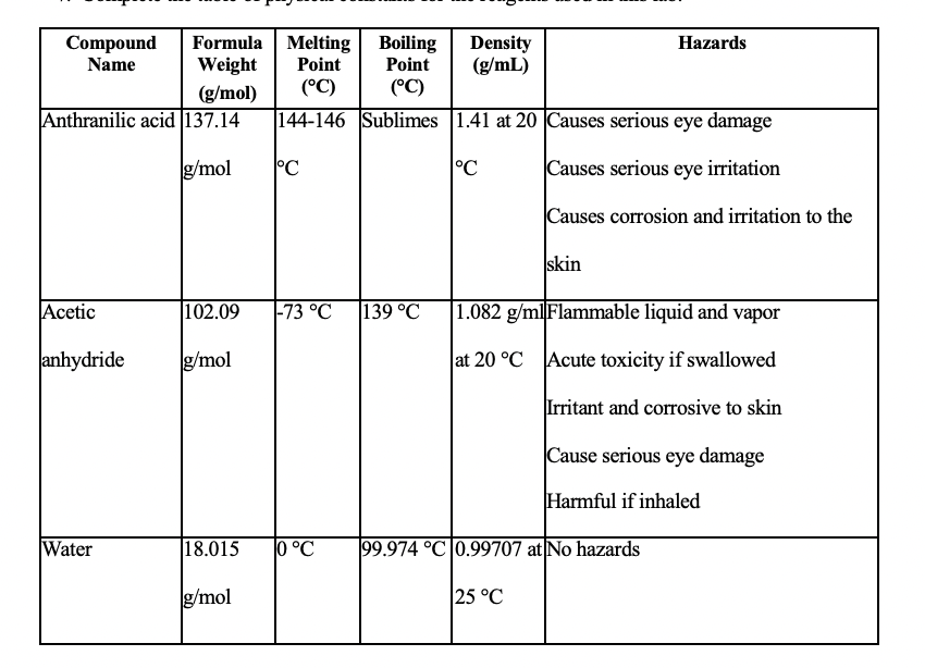 Solved Compound Formula Melting Boiling Density Hazards Name