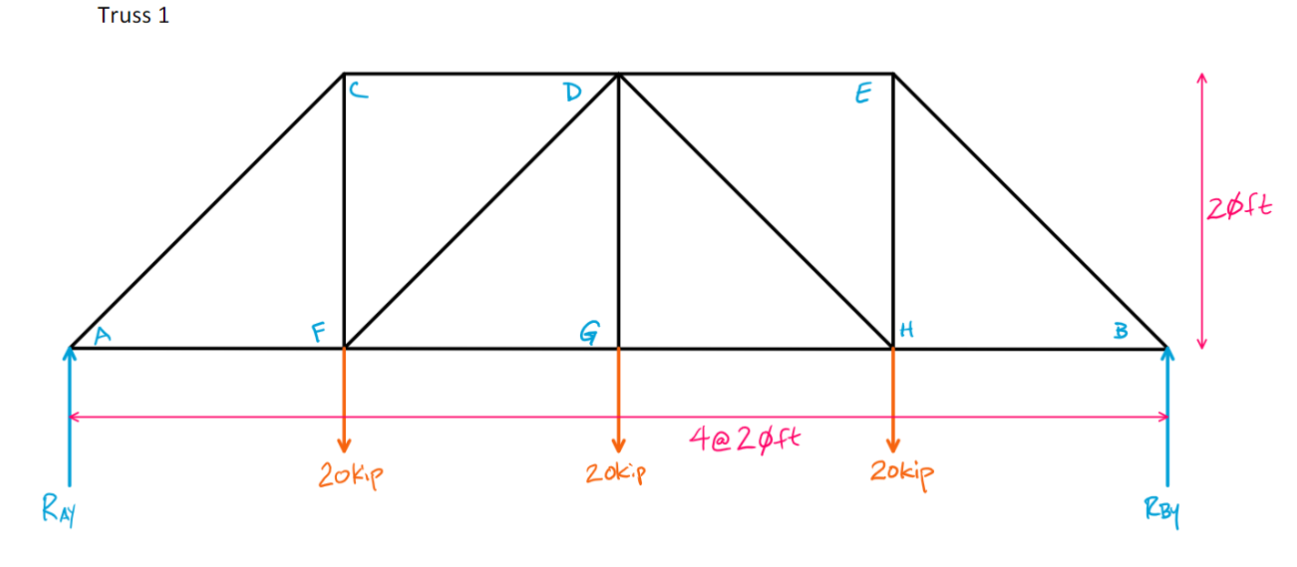 Solved What are the reactions of the trusses using the law | Chegg.com