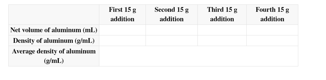 \begin{tabular}{|c|c|c|c|c|}
\hline & \( \begin{array}{c}\text { First } 15 \mathrm{~g} \\
\text { addition }\end{array} \) &