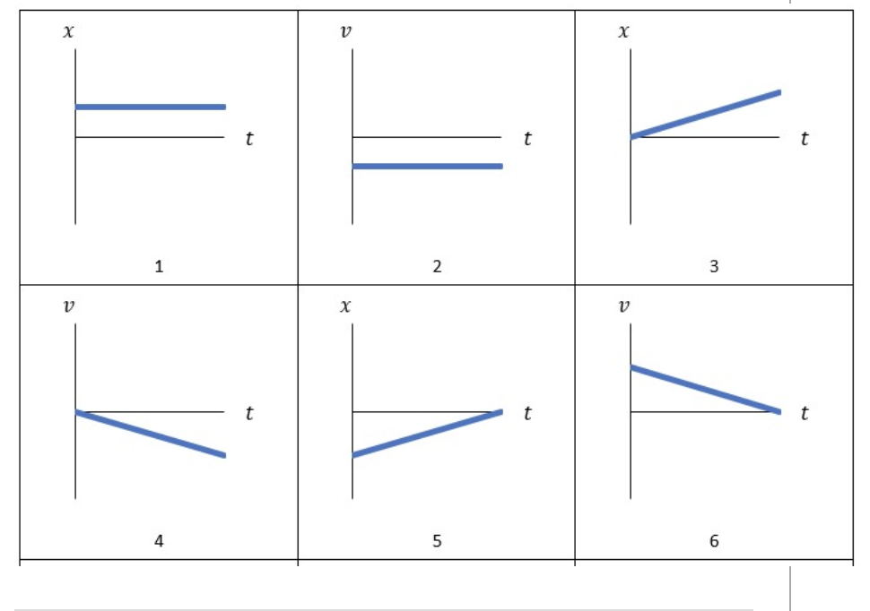 Solved Which of the graphs below shows motion that is | Chegg.com