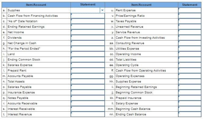 Solved Identify whether each of the following items would | Chegg.com