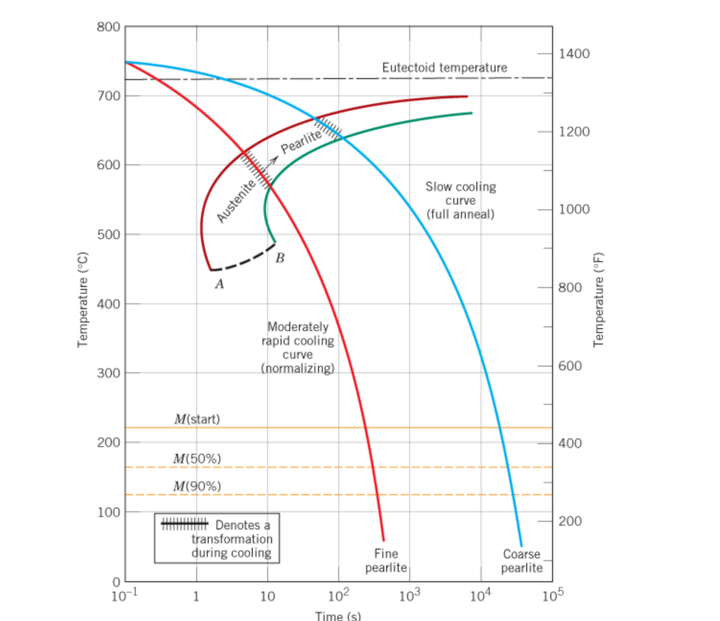 What Is Critical Cooling Rate Continuous Cooling Transformation Diagram ...