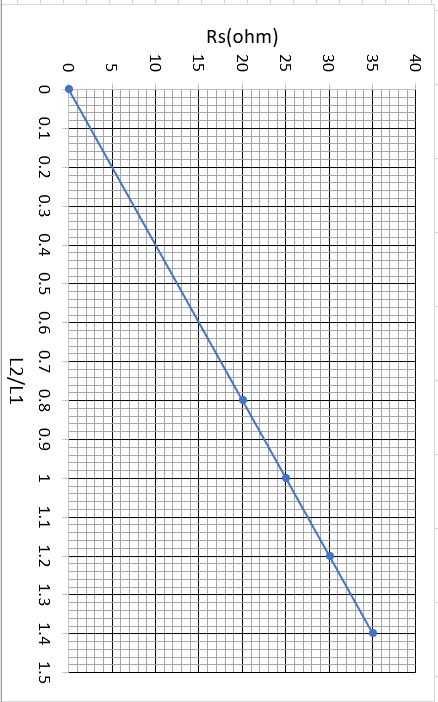 Solved Use the given graph to find: 1. Slope = 2. Intercept | Chegg.com