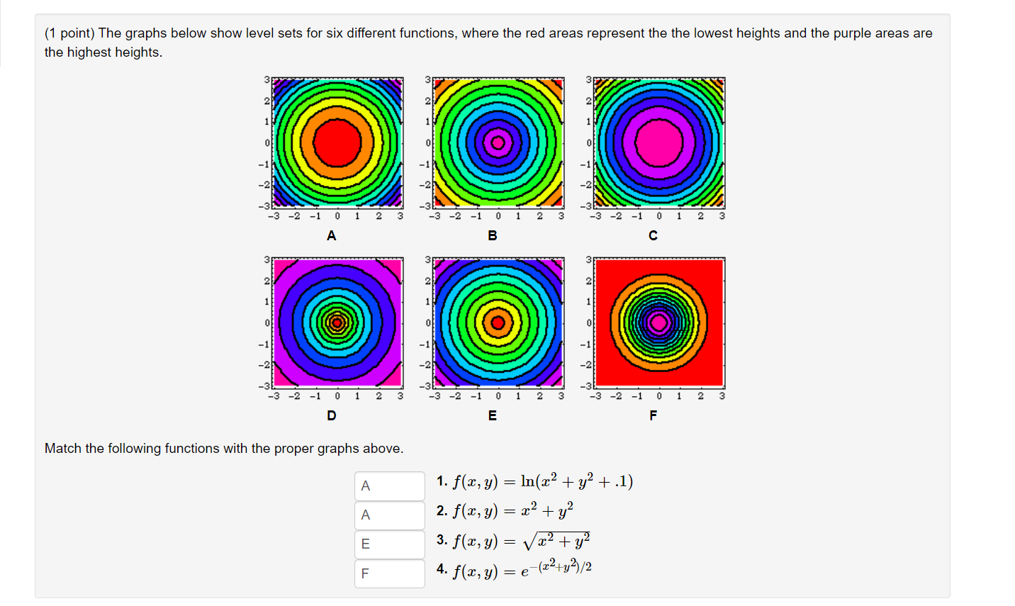 Solved The graphs below show level sets for six different | Chegg.com