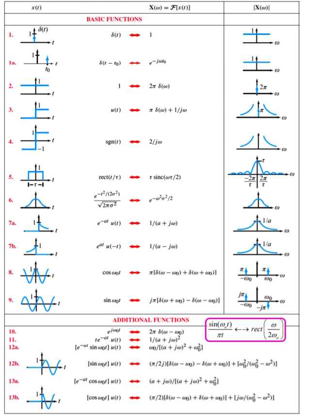 Solved 1 Consider The Familiar Waveform F T Below With Chegg Com